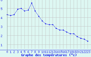 Courbe de tempratures pour Chteau-Chinon (58)