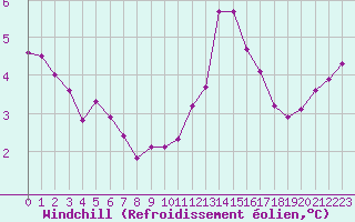 Courbe du refroidissement olien pour Bouligny (55)