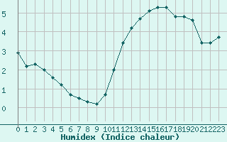 Courbe de l'humidex pour Sainte-Genevive-des-Bois (91)