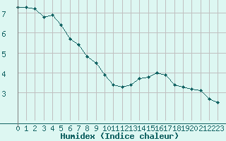 Courbe de l'humidex pour Sermange-Erzange (57)