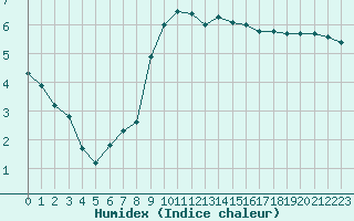 Courbe de l'humidex pour Vanclans (25)