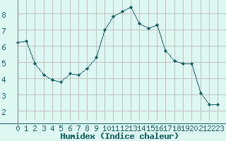 Courbe de l'humidex pour Eygliers (05)