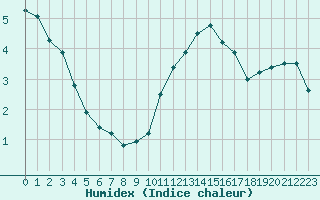 Courbe de l'humidex pour Ile d'Yeu - Saint-Sauveur (85)