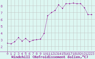 Courbe du refroidissement olien pour Saint-Maximin-la-Sainte-Baume (83)