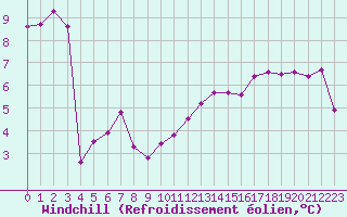 Courbe du refroidissement olien pour Biache-Saint-Vaast (62)