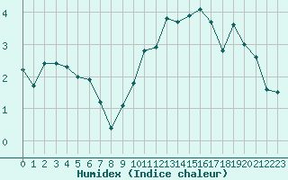 Courbe de l'humidex pour Bridel (Lu)