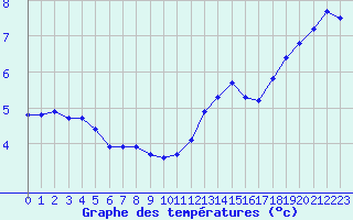 Courbe de tempratures pour Lagny-sur-Marne (77)