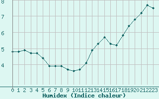 Courbe de l'humidex pour Lagny-sur-Marne (77)