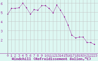 Courbe du refroidissement olien pour Gruissan (11)