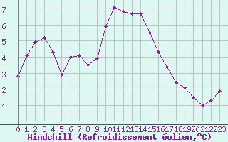 Courbe du refroidissement olien pour Marignane (13)