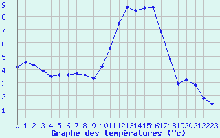 Courbe de tempratures pour Bagnres-de-Luchon (31)