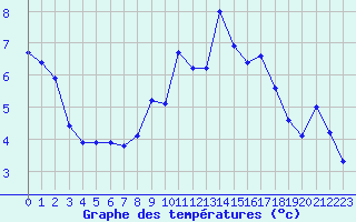 Courbe de tempratures pour Hohrod (68)