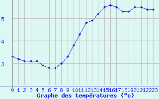 Courbe de tempratures pour Cerisiers (89)