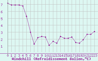 Courbe du refroidissement olien pour Chartres (28)