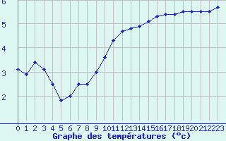 Courbe de tempratures pour Evreux (27)