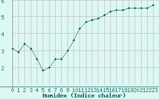 Courbe de l'humidex pour Evreux (27)