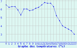 Courbe de tempratures pour Valence (26)