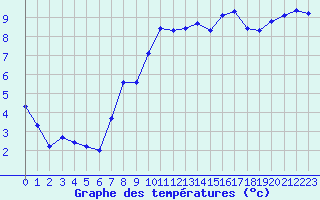 Courbe de tempratures pour Six-Fours (83)