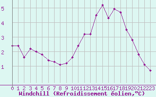 Courbe du refroidissement olien pour Lagny-sur-Marne (77)