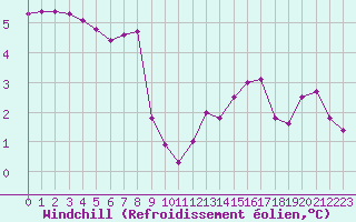 Courbe du refroidissement olien pour Connerr (72)
