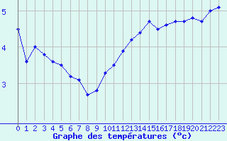 Courbe de tempratures pour Lobbes (Be)