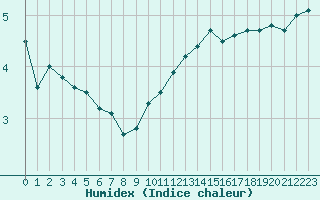 Courbe de l'humidex pour Lobbes (Be)