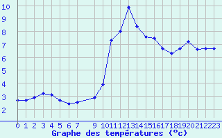 Courbe de tempratures pour Malbosc (07)