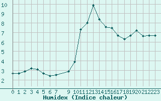 Courbe de l'humidex pour Malbosc (07)