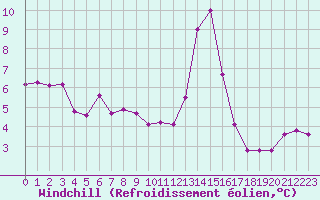Courbe du refroidissement olien pour Forceville (80)