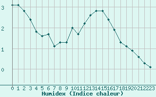 Courbe de l'humidex pour Miribel-les-Echelles (38)