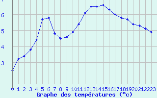 Courbe de tempratures pour Lobbes (Be)