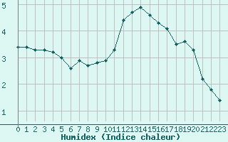 Courbe de l'humidex pour Bures-sur-Yvette (91)