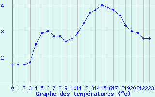 Courbe de tempratures pour Dole-Tavaux (39)