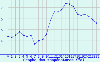 Courbe de tempratures pour Mazres Le Massuet (09)