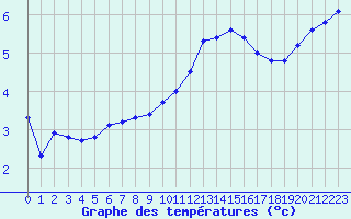 Courbe de tempratures pour Millau - Soulobres (12)