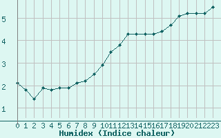 Courbe de l'humidex pour Laqueuille (63)