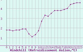Courbe du refroidissement olien pour Meyrueis