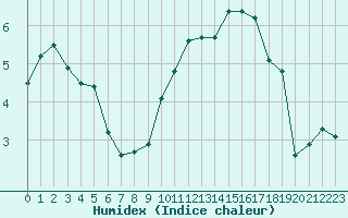 Courbe de l'humidex pour Gros-Rderching (57)