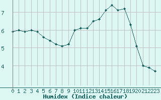 Courbe de l'humidex pour Neuville-de-Poitou (86)