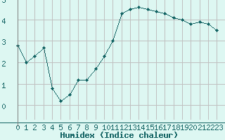 Courbe de l'humidex pour Rouen (76)