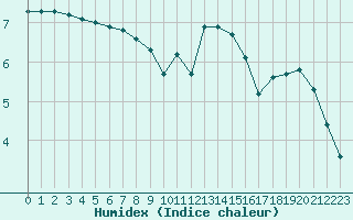 Courbe de l'humidex pour Boulaide (Lux)