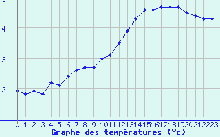 Courbe de tempratures pour L