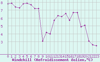 Courbe du refroidissement olien pour Brest (29)