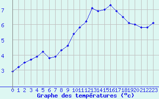 Courbe de tempratures pour Mont-Aigoual (30)