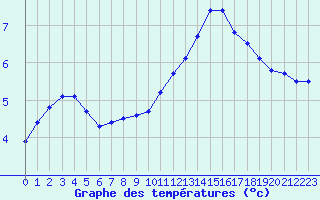 Courbe de tempratures pour Verneuil (78)