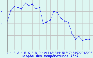 Courbe de tempratures pour Luc-sur-Orbieu (11)