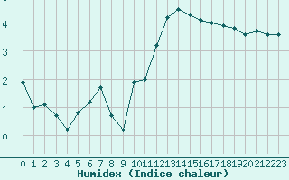 Courbe de l'humidex pour Ambrieu (01)