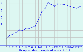 Courbe de tempratures pour Guret Saint-Laurent (23)