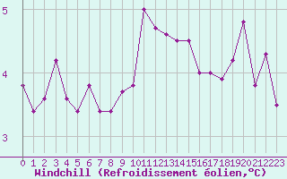 Courbe du refroidissement olien pour Valleroy (54)