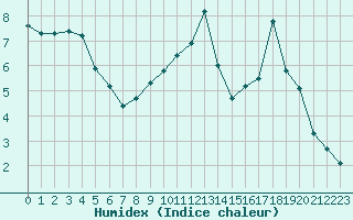 Courbe de l'humidex pour Combs-la-Ville (77)